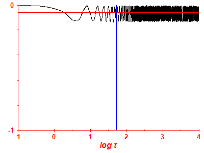 Survival probability log